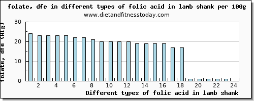 folic acid in lamb shank folate, dfe per 100g